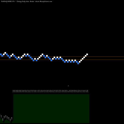 Free Renko charts Differntl Brands Cmn DFBG share NASDAQ Stock Exchange 