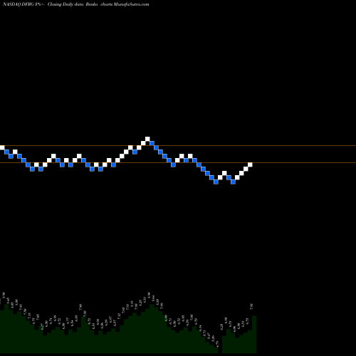 Free Renko charts Del Frisco's Restaurant Group, Inc. DFRG share NASDAQ Stock Exchange 