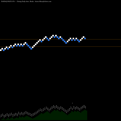 Free Renko charts Donegal Group, Inc. DGICA share NASDAQ Stock Exchange 