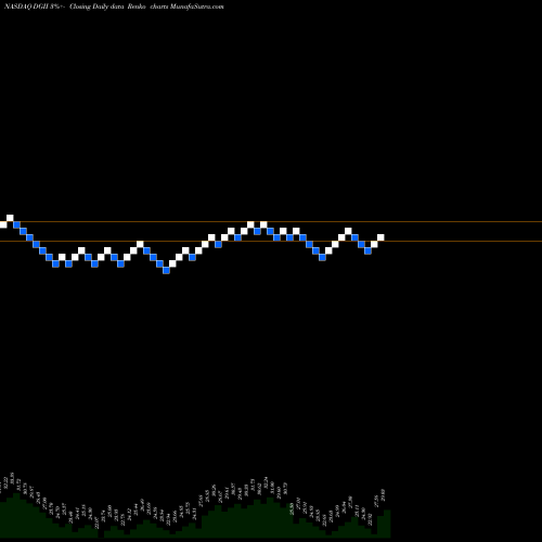 Free Renko charts Digi International Inc. DGII share NASDAQ Stock Exchange 