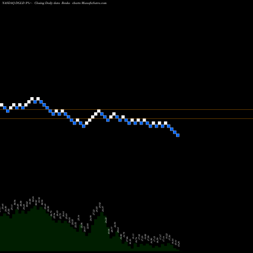 Free Renko charts Credit Suisse AG DGLD share NASDAQ Stock Exchange 