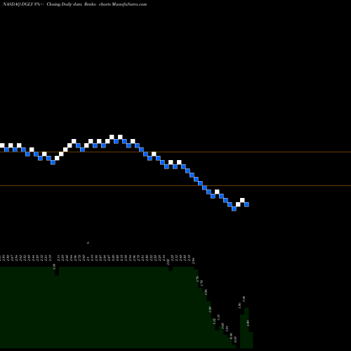 Free Renko charts Digital Ally, Inc. DGLY share NASDAQ Stock Exchange 