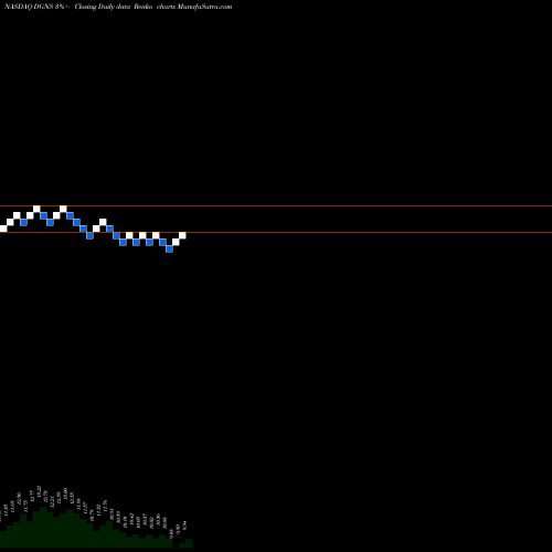 Free Renko charts Dragoneer Growth Opportunities Corp. II Cl A DGNS share NASDAQ Stock Exchange 