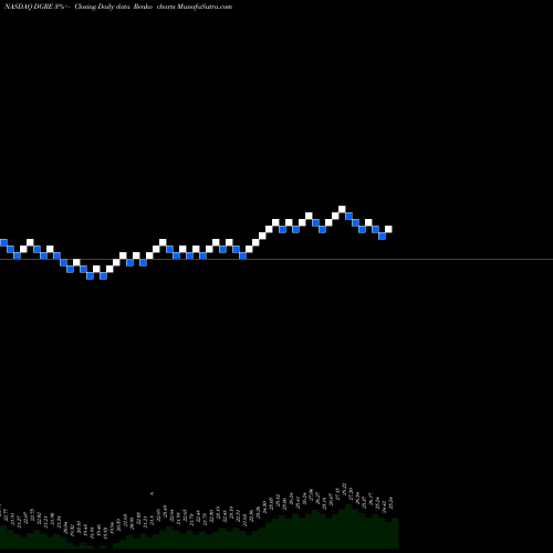 Free Renko charts WisdomTree Emerging Markets Quality Dividend Growth Fund DGRE share NASDAQ Stock Exchange 