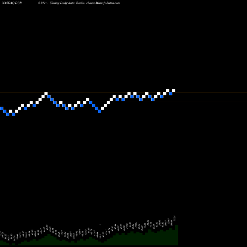 Free Renko charts WisdomTree U.S. SmallCap Quality Dividend Growth Fund DGRS share NASDAQ Stock Exchange 