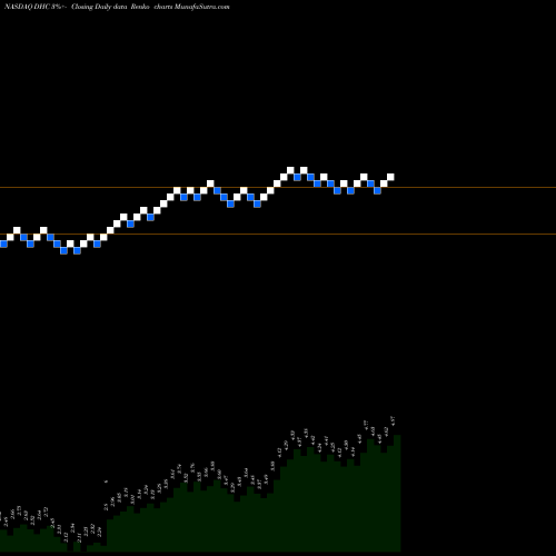 Free Renko charts Diversified Healthcare Trust DHC share NASDAQ Stock Exchange 