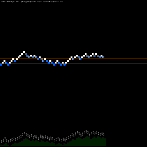 Free Renko charts Diversified Healthcare Trust DHCNI share NASDAQ Stock Exchange 