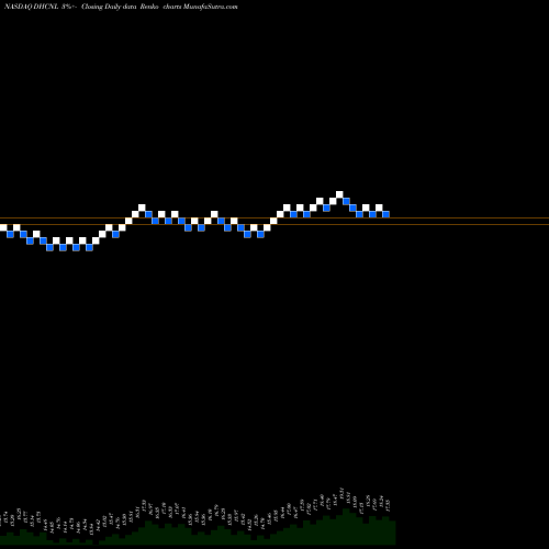 Free Renko charts Diversified Healthcare Trust DHCNL share NASDAQ Stock Exchange 