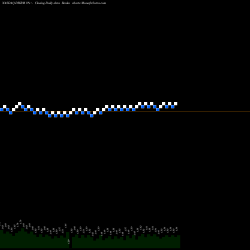 Free Renko charts Dehaier Medical Systems Limited DHRM share NASDAQ Stock Exchange 
