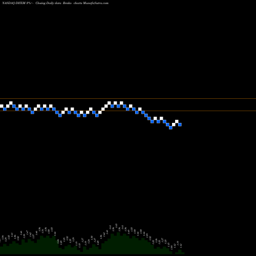 Free Renko charts DHX Media Ltd. DHXM share NASDAQ Stock Exchange 