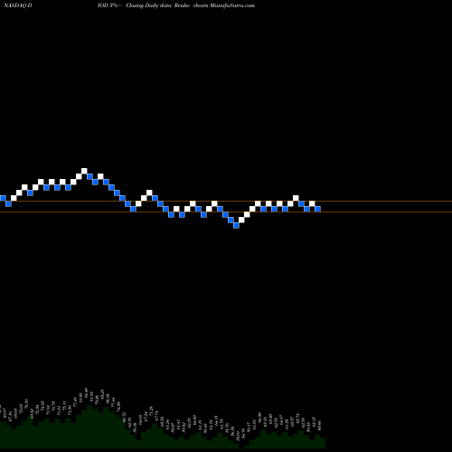 Free Renko charts Diodes Incorporated DIOD share NASDAQ Stock Exchange 