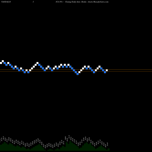 Free Renko charts Discovery, Inc. DISCA share NASDAQ Stock Exchange 