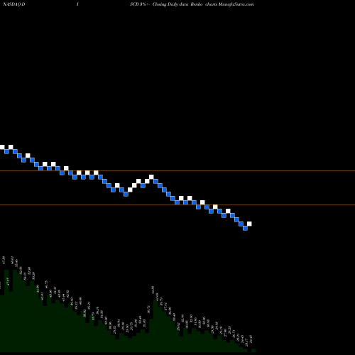 Free Renko charts Discovery, Inc. DISCB share NASDAQ Stock Exchange 
