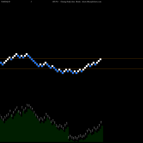 Free Renko charts DISH Network Corporation DISH share NASDAQ Stock Exchange 