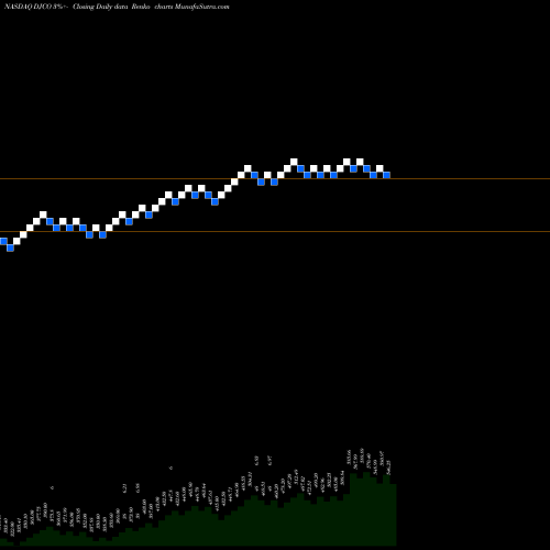 Free Renko charts Daily Journal Corp. (S.C.) DJCO share NASDAQ Stock Exchange 