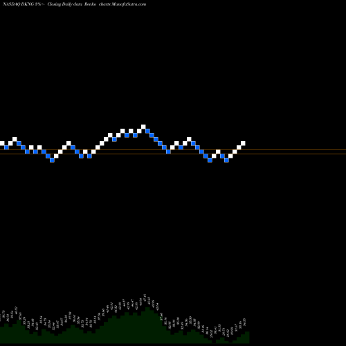 Free Renko charts Draftkings Inc DKNG share NASDAQ Stock Exchange 
