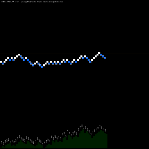 Free Renko charts Dolphin Entertainment, Inc. DLPN share NASDAQ Stock Exchange 