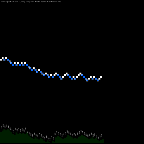 Free Renko charts Duluth Holdings Inc. DLTH share NASDAQ Stock Exchange 