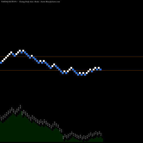 Free Renko charts Dollar Tree, Inc. DLTR share NASDAQ Stock Exchange 