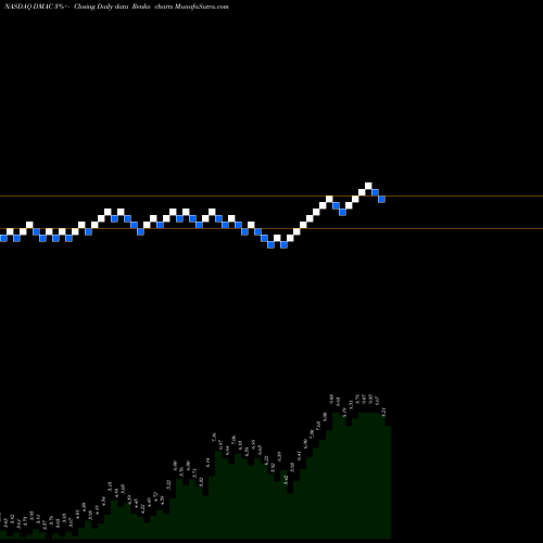 Free Renko charts DiaMedica Therapeutics Inc. DMAC share NASDAQ Stock Exchange 
