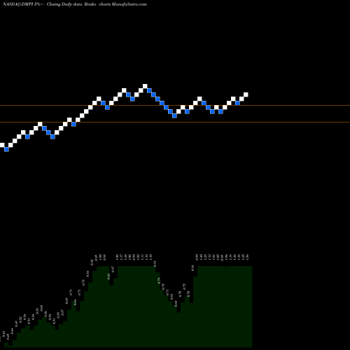Free Renko charts DelMar Pharmaceuticals, Inc. DMPI share NASDAQ Stock Exchange 