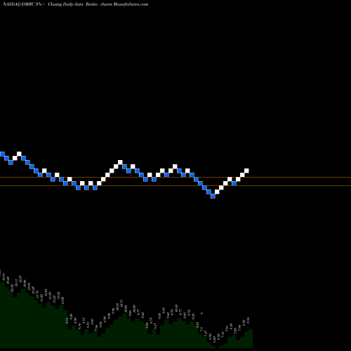 Free Renko charts Digimarc Corporation DMRC share NASDAQ Stock Exchange 