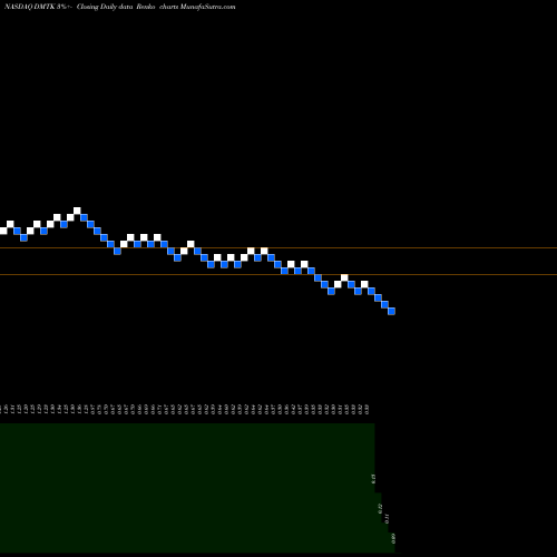 Free Renko charts Dermtech Inc DMTK share NASDAQ Stock Exchange 