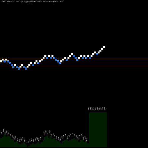 Free Renko charts Dimension Thera Cmn DMTX share NASDAQ Stock Exchange 