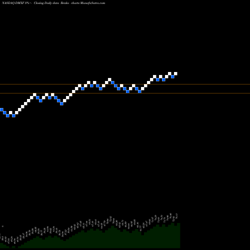 Free Renko charts Ishares ESG Advanced MSCI EAFE ETF DMXF share NASDAQ Stock Exchange 