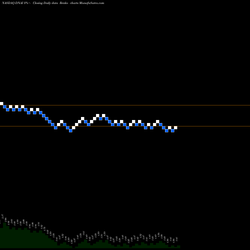 Free Renko charts Pronai Therap Cmn DNAI share NASDAQ Stock Exchange 