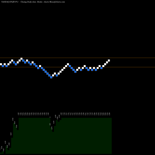 Free Renko charts GOLDEN BULL LIMITED DNJR share NASDAQ Stock Exchange 