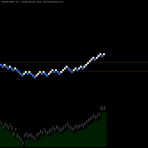 Free Renko charts Dunkin' Brands Group, Inc. DNKN share NASDAQ Stock Exchange 
