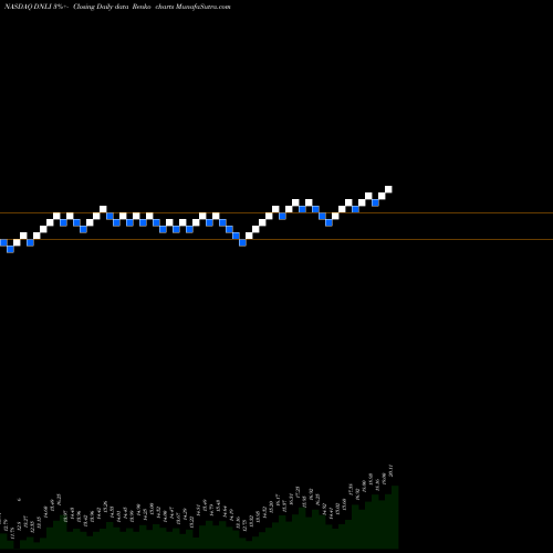 Free Renko charts Denali Therapeutics Inc. DNLI share NASDAQ Stock Exchange 