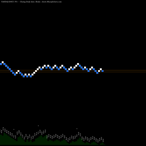 Free Renko charts DocuSign, Inc. DOCU share NASDAQ Stock Exchange 