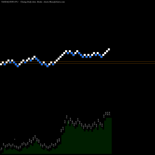 Free Renko charts Dova Pharmaceuticals, Inc. DOVA share NASDAQ Stock Exchange 