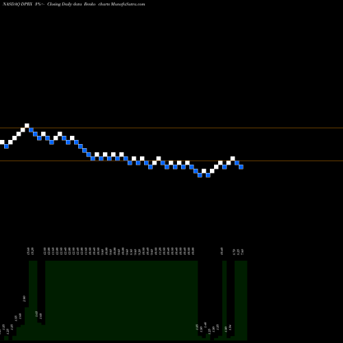 Free Renko charts Dipexium Pharmaceuticals, Inc. DPRX share NASDAQ Stock Exchange 