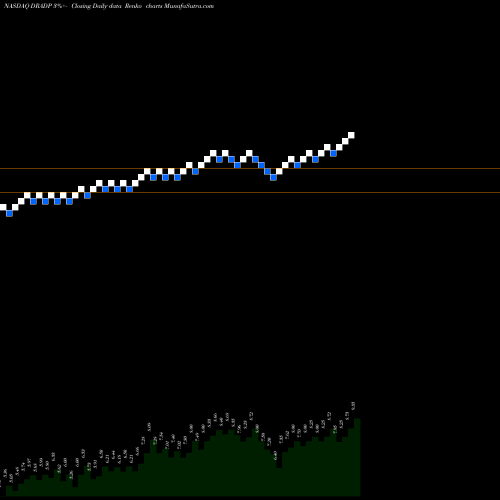 Free Renko charts Digirad Corp Series A Cumulative Perpetua DRADP share NASDAQ Stock Exchange 