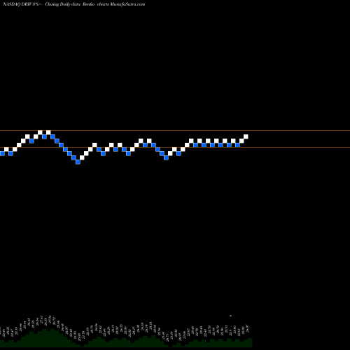 Free Renko charts Global X Autonomous & Electric Vehicles ETF DRIV share NASDAQ Stock Exchange 