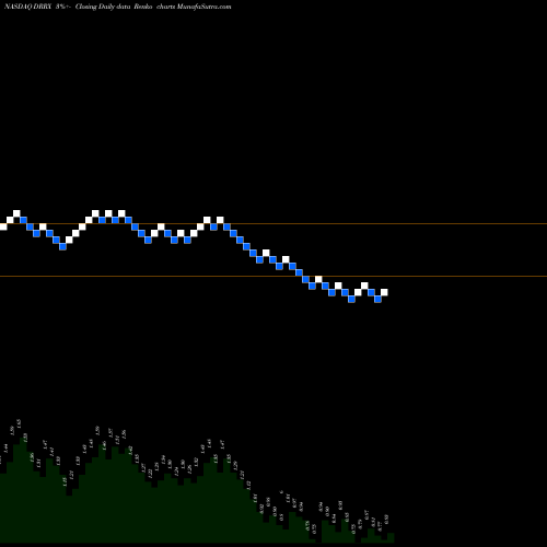 Free Renko charts DURECT Corporation DRRX share NASDAQ Stock Exchange 