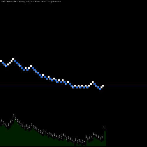 Free Renko charts DryShips Inc. DRYS share NASDAQ Stock Exchange 