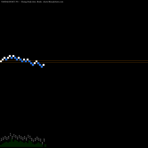 Free Renko charts Duddell Street Acquisition Corp DSACU share NASDAQ Stock Exchange 