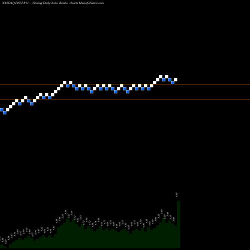 Free Renko charts Derma Sciences, Inc. DSCI share NASDAQ Stock Exchange 
