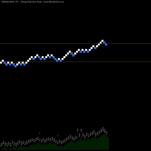 Free Renko charts The Descartes Systems Group Inc. DSGX share NASDAQ Stock Exchange 