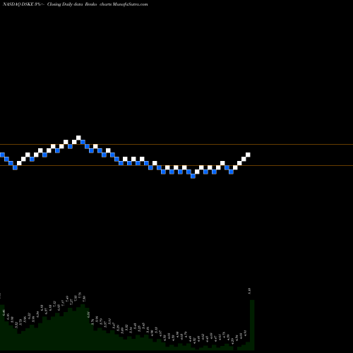 Free Renko charts Daseke, Inc. DSKE share NASDAQ Stock Exchange 
