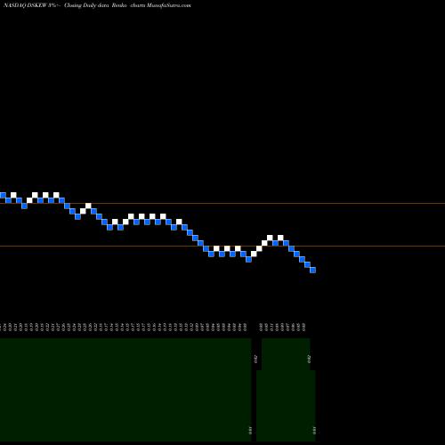 Free Renko charts Daseke, Inc. DSKEW share NASDAQ Stock Exchange 