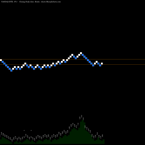 Free Renko charts Precision Biosciences Inc DTIL share NASDAQ Stock Exchange 