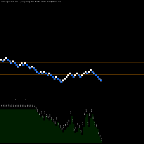 Free Renko charts Determine Inc DTRM share NASDAQ Stock Exchange 