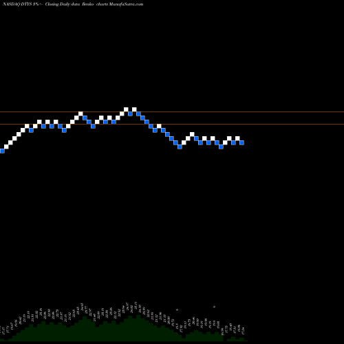 Free Renko charts Barclays PLC DTYS share NASDAQ Stock Exchange 