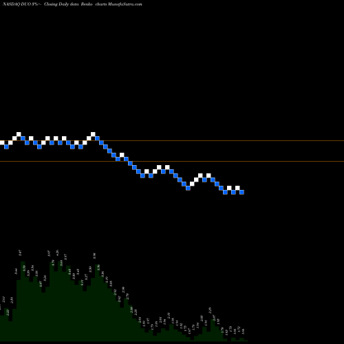 Free Renko charts Fangdd Network Group Ltd ADR DUO share NASDAQ Stock Exchange 