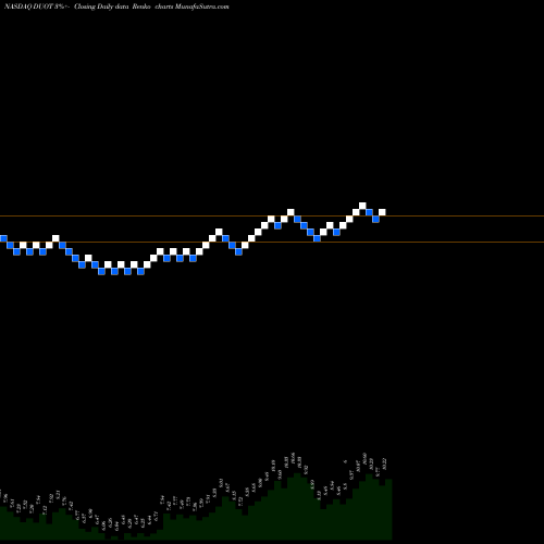 Free Renko charts Duos Technologies Group Inc DUOT share NASDAQ Stock Exchange 
